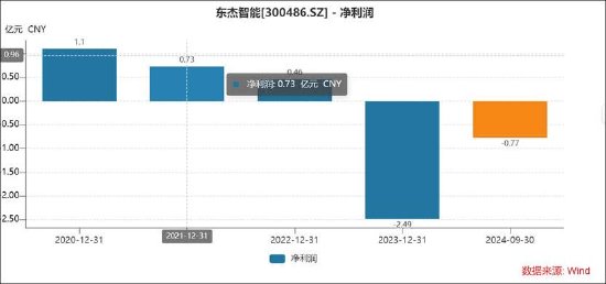 东杰智能资产减值成谜两大异常待解 淄博国资14亿高位接盘有无被围猎？  第5张