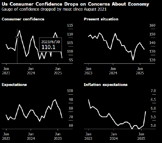 美国消费者信心创近四年来最大降幅 股市和债券收益率双双受挫