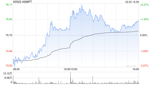 ASMPT公布2024年业绩 公司持有人应占盈利3.45亿港元同比减少51.74%  第1张